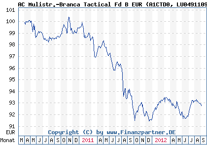 Chart: AC Mulistr.-Branca Tactical Fd B EUR (A1CTD0 LU0491109285)