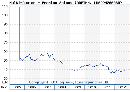 Chart: Multi-Axxion - Premium Select (A0ETH4 LU0224200039)