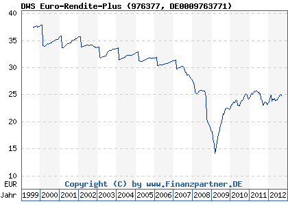 Chart: DWS Euro-Rendite-Plus (976377 DE0009763771)