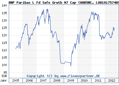 Chart: BNP Paribas L Fd Safe Grwth W7 Cap (A0B5NC LU0191757409)