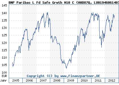 Chart: BNP Paribas L Fd Safe Grwth W10 C (A0D87Q LU0194606140)