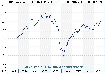 Chart: BNP Paribas L Fd Act Click Bal C (A0B96Q LU0183967859)