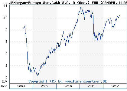 Chart: JPMorgan-Europe Str.Gwth S.C. A (Acc.) EUR (A0M9PN LU0334394664)