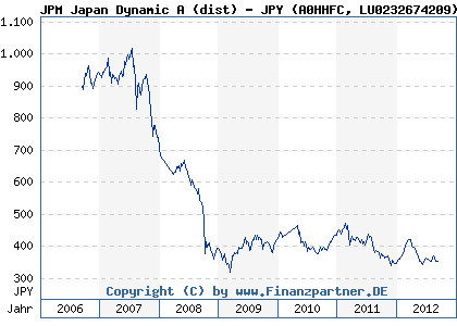 Chart: JPM Japan Dynamic A (dist) - JPY (A0HHFC LU0232674209)