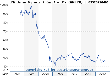 Chart: JPM Japan Dynamic A (acc) - JPY (A0HHFB LU0232672849)