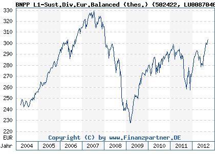 Chart: BNPP L1-Sust.Div.Eur.Balanced (thes.) (502422 LU0087046354)