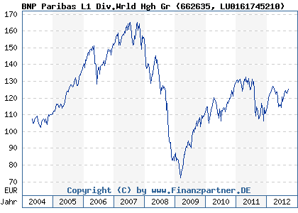 Chart: BNP Paribas L1 Div.Wrld Hgh Gr (662635 LU0161745210)