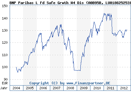 Chart: BNP Paribas L Fd Safe Grwth W4 Dis (A0B95B LU0186252531)