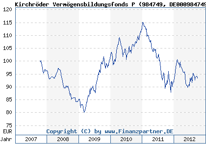 Chart: Kirchr&ouml;der Verm&ouml;gensbildungsfonds P (984749 DE0009847491)