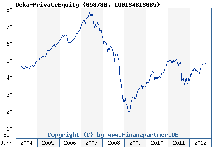 Chart: Deka-PrivateEquity (658786 LU0134613685)
