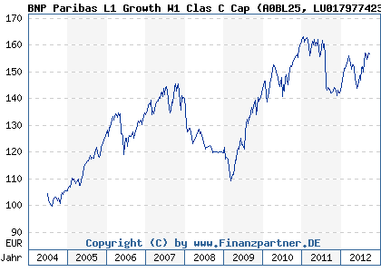 Chart: BNP Paribas L1 Growth W1 Clas C Cap (A0BL25 LU0179774236)