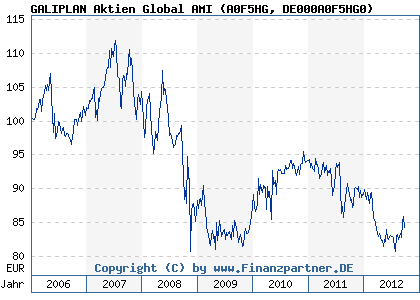 Chart: GALIPLAN Aktien Global AMI (A0F5HG DE000A0F5HG0)