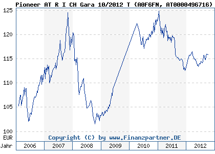 Chart: Pioneer AT R I CH Gara 10/2012 T (A0F6FN AT0000496716)