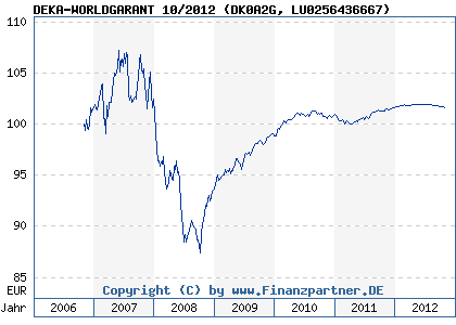 Chart: DEKA-WORLDGARANT 10/2012 (DK0A2G LU0256436667)