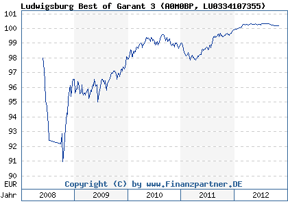 Chart: Ludwigsburg Best of Garant 3 (A0M0BP LU0334107355)