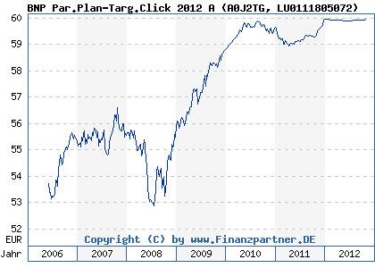 Chart: BNP Par.Plan-Targ.Click 2012 A (A0J2TG LU0111805072)