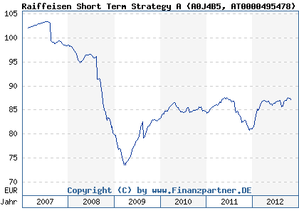 Chart: Raiffeisen Short Term Strategy A (A0J4B5 AT0000495478)