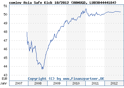 Chart: cominv Asia Safe Kick 10/2012 (A0MUGD LU0304444184)