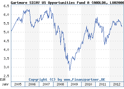 Chart: Gartmore SICAV US Opportunities Fund A (A0DLD6 LU0200077534)