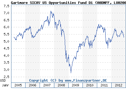 Chart: Gartmore SICAV US Opportunities Fund D1 (A0DNFF LU0200078185)