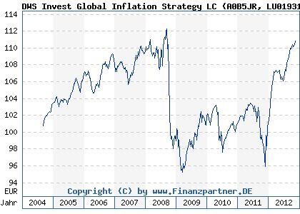 Chart: DWS Invest Global Inflation Strategy LC (A0B5JR LU0193194403)