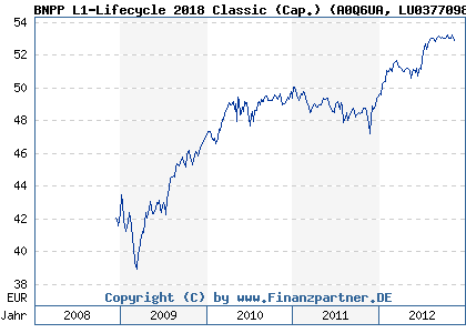 Chart: BNPP L1-Lifecycle 2018 Classic (Cap.) (A0Q6UA LU0377098321)