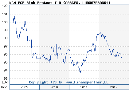 Chart: KCM FCP Risk Protect I A (A0RCES LU0397539361)