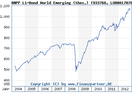 Chart: BNPP L1-Bond World Emerging (thes.) (933768 LU0081707894)