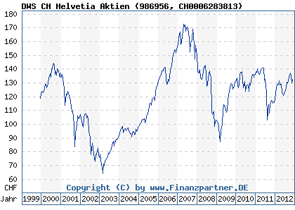 Chart: DWS CH Helvetia Aktien (986956 CH0006283813)