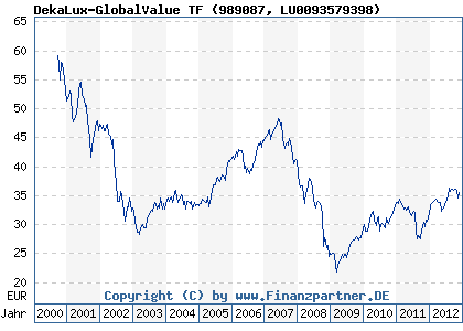 Chart: DekaLux-GlobalValue TF (989087 LU0093579398)