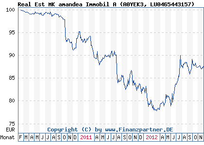 Chart: Real Est MK amandea Immobil A (A0YEK3 LU0465443157)