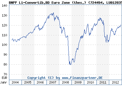 Chart: BNPP L1-Convertib.BD Euro Zone (thes.) (724494 LU0128352480)