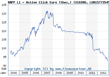 Chart: BNPP L1 - Active Click Euro (thes.) (216208 LU0157735456)