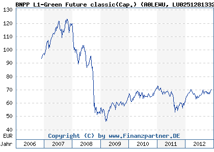 Chart: BNPP L1-Green Future classic(Cap.) (A0LEWU LU0251281332)
