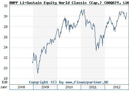 Chart: BNPP L1-Sustain Equity World Classic (Cap.) (A0Q6TY LU0377094254)