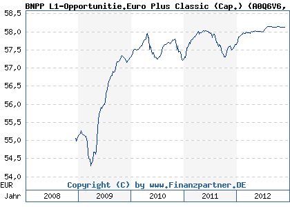 Chart: BNPP L1-Opportunitie.Euro Plus Classic (Cap.) (A0Q6V6 LU0377120273)