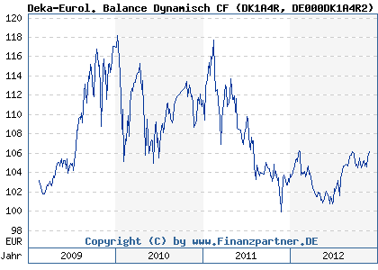 Chart: Deka-Eurol. Balance Dynamisch CF (DK1A4R DE000DK1A4R2)
