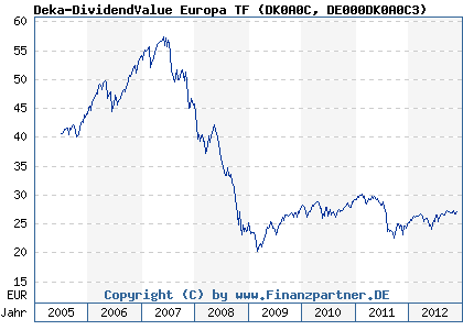 Chart: Deka-DividendValue Europa TF (DK0A0C DE000DK0A0C3)
