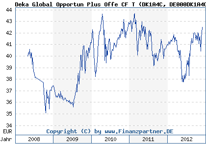 Chart: Deka Global Opportun Plus Offe CF T (DK1A4C DE000DK1A4C4)