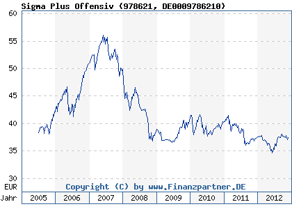 Chart: Sigma Plus Offensiv (978621 DE0009786210)