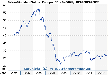Chart: Deka-DividendValue Europa CF (DK0A0H DE000DK0A0H2)
