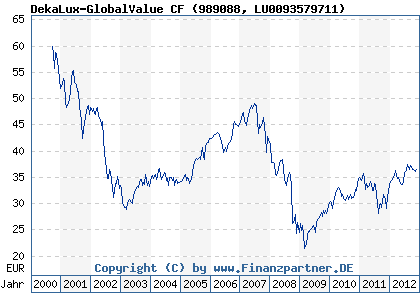 Chart: DekaLux-GlobalValue CF (989088 LU0093579711)