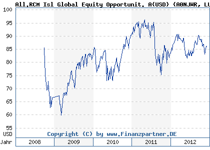 Chart: All.RCM Isl Global Equity Opportunit. A(USD) (A0NJWR LU0356362771)