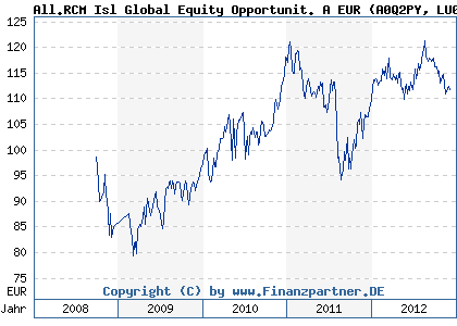 Chart: All.RCM Isl Global Equity Opportunit. A EUR (A0Q2PY LU0366079043)
