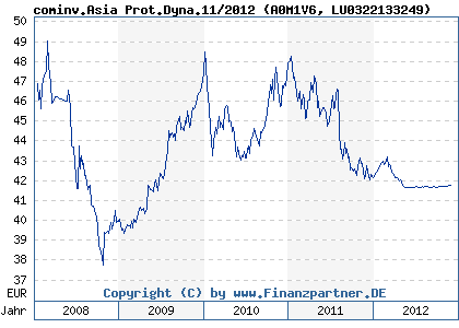 Chart: cominv.Asia Prot.Dyna.11/2012 (A0M1V6 LU0322133249)
