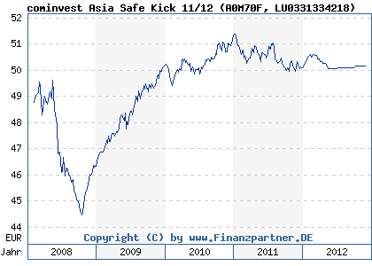 Chart: cominvest Asia Safe Kick 11/12 (A0M70F LU0331334218)