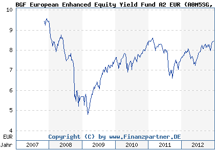 Chart: BGF European Enhanced Equity Yield Fund A2 EUR (A0M5SG LU0314014704)