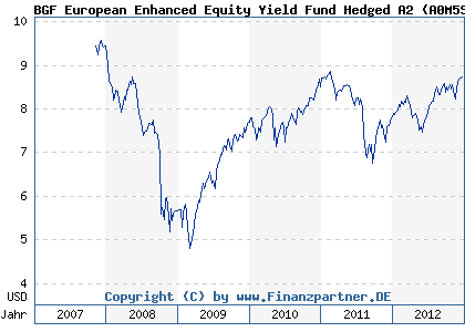 Chart: BGF European Enhanced Equity Yield Fund Hedged A2 (A0M5SM LU0320786485)