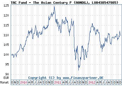 Chart: TAC Fund - The Asian Century P (A0NDGJ LU0438547985)