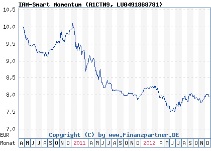 Chart: IAM-Smart Momentum (A1CTN9 LU0491868781)